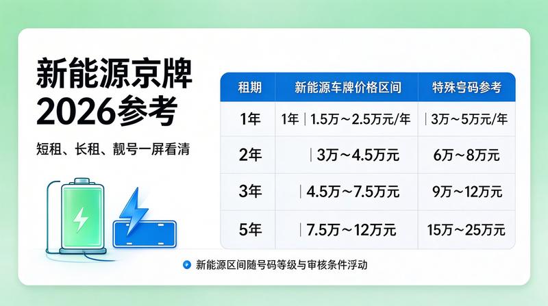 京牌租赁流程升级